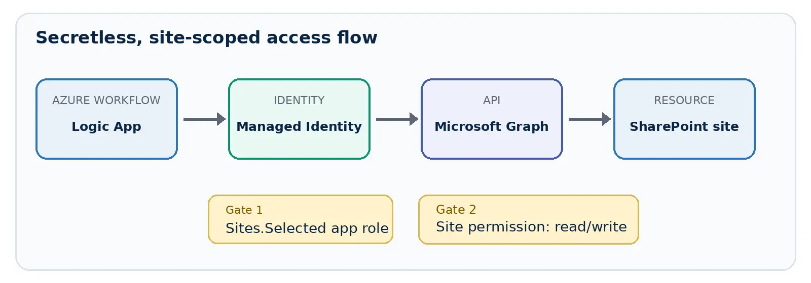 Secretless site scoped access flow