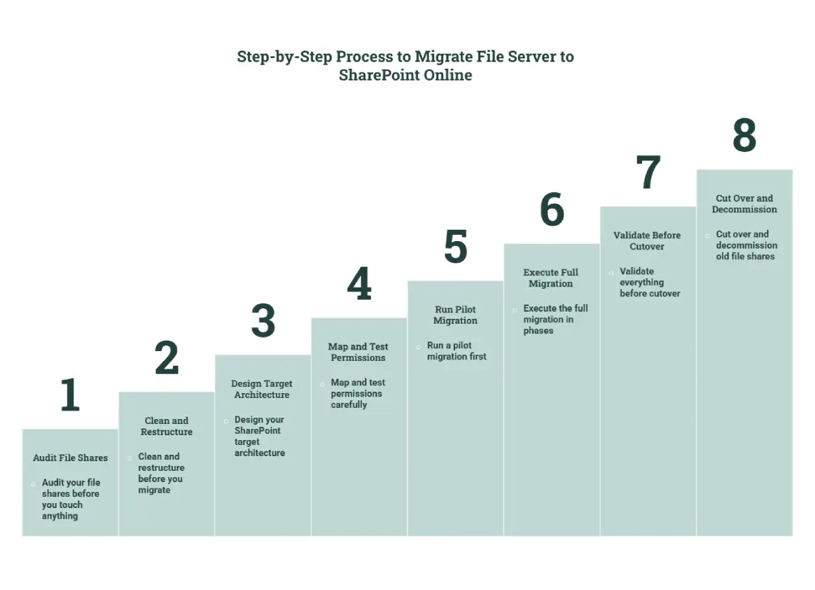 Step-by-Step Guide: How to Migrate File Shares to SharePoint Without Losing Data 2 Step by Step Process to Migrate File Server to SharePoint Online visual selection