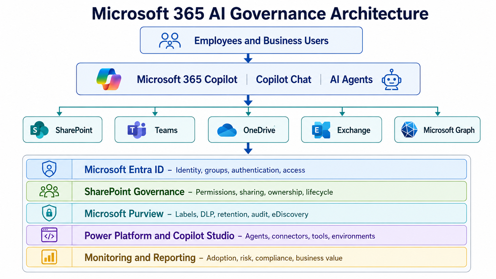 Establishing an AI Governance Framework for Microsoft 365 2 employees-and-business-users