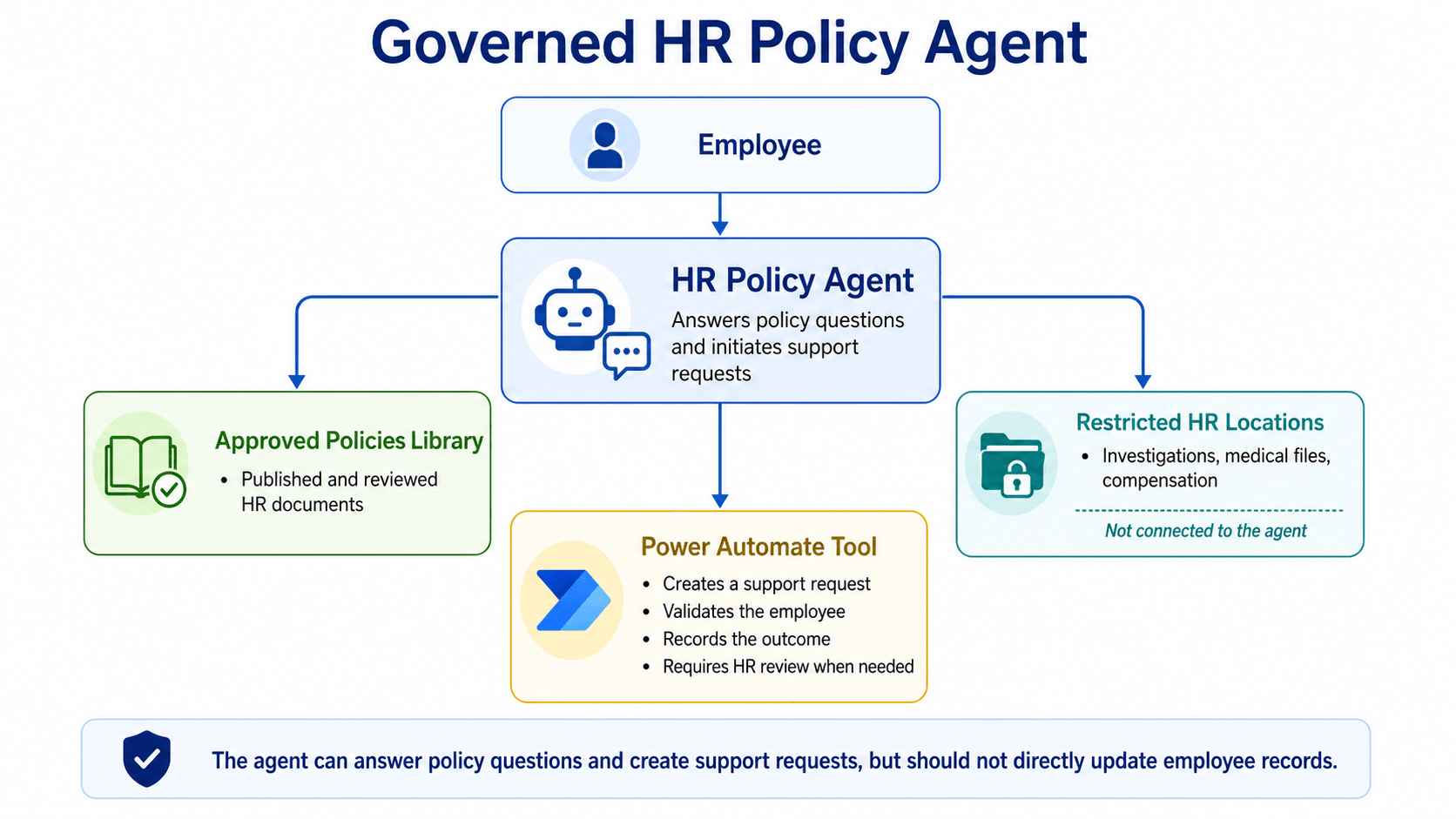Establishing an AI Governance Framework for Microsoft 365 4 governed-hr-policy-agent